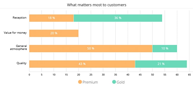 dashboard example : what matters for customers