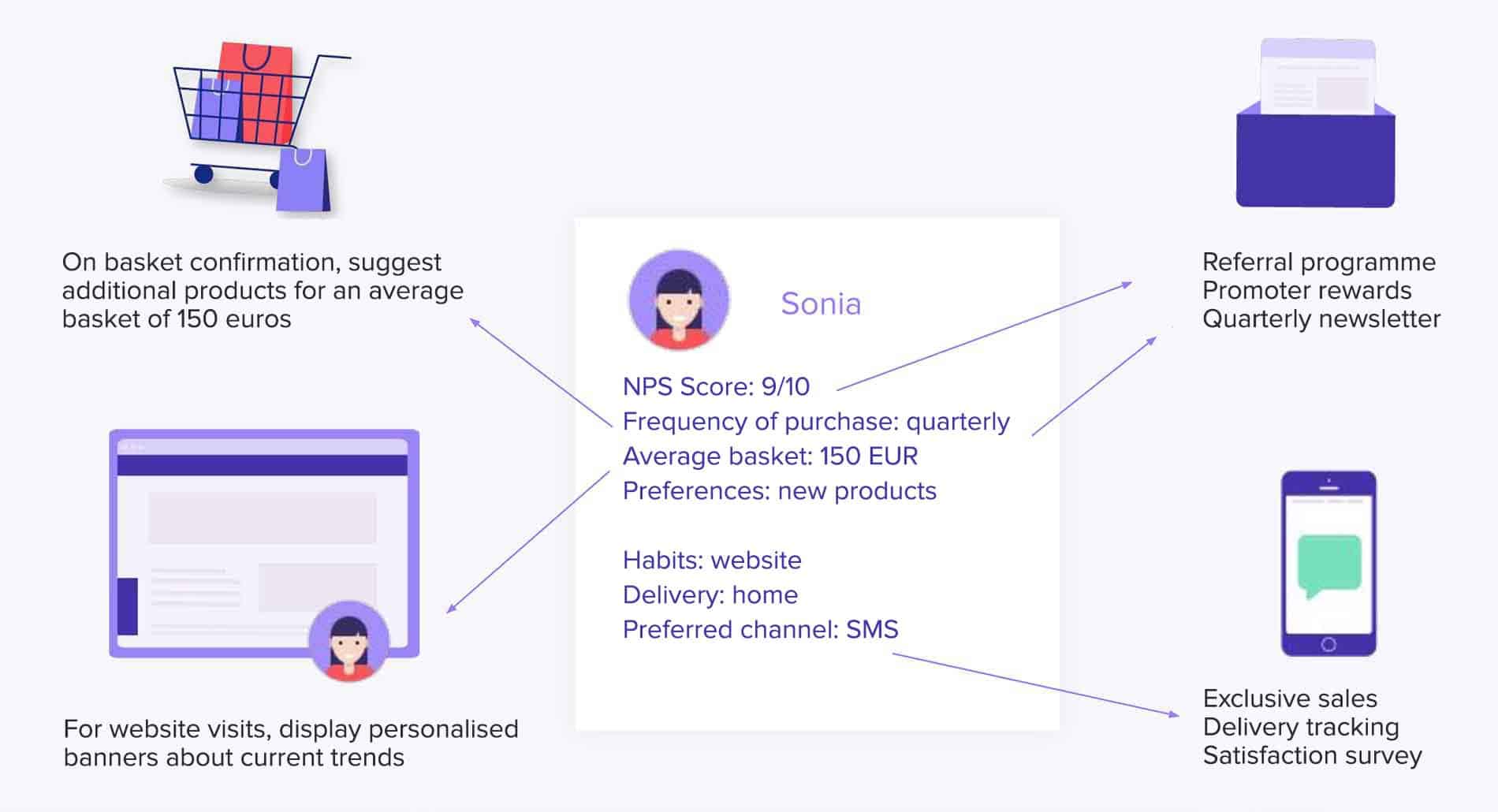  Use customer feedback to generate personas and target marketing actions