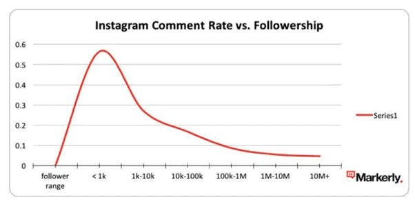 instagram trend - influencer marketing